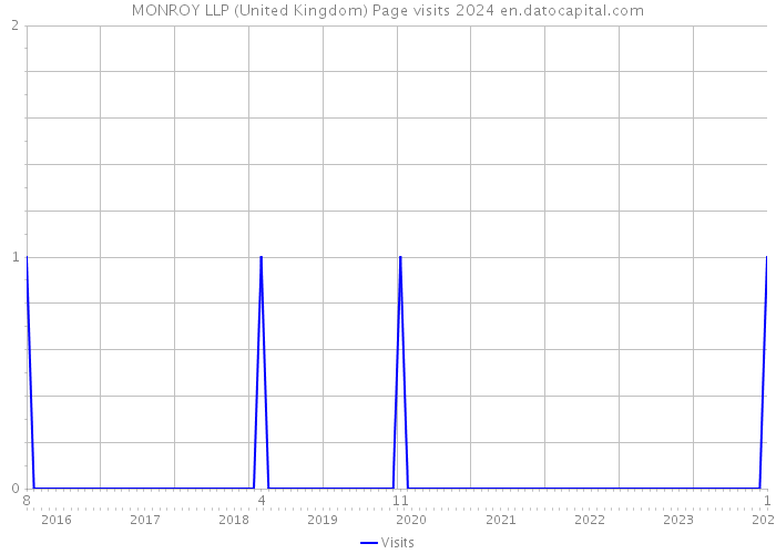 MONROY LLP (United Kingdom) Page visits 2024 