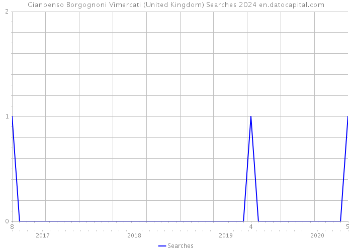 Gianbenso Borgognoni Vimercati (United Kingdom) Searches 2024 