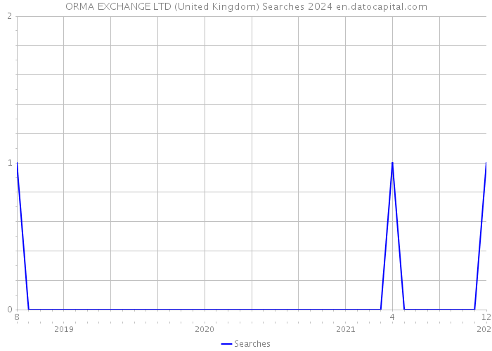 ORMA EXCHANGE LTD (United Kingdom) Searches 2024 