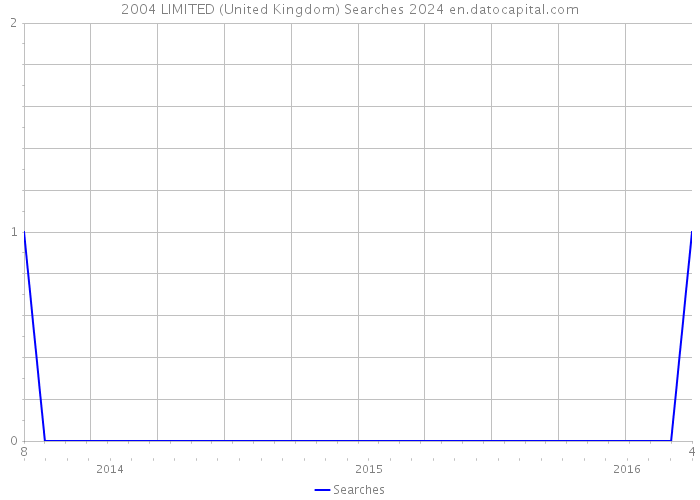2004 LIMITED (United Kingdom) Searches 2024 