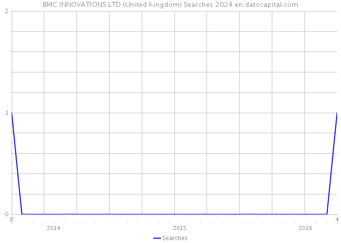 BMC INNOVATIONS LTD (United Kingdom) Searches 2024 