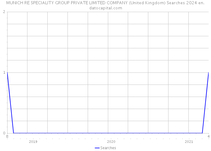 MUNICH RE SPECIALITY GROUP PRIVATE LIMITED COMPANY (United Kingdom) Searches 2024 