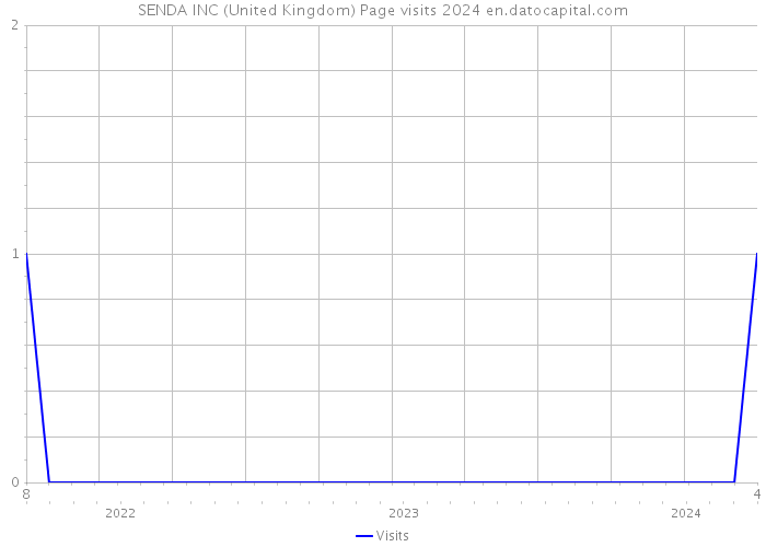 SENDA INC (United Kingdom) Page visits 2024 
