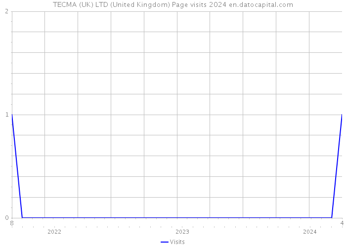 TECMA (UK) LTD (United Kingdom) Page visits 2024 