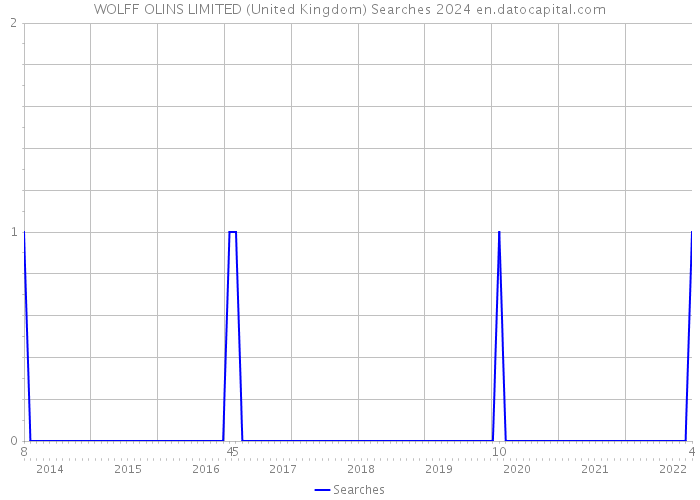 WOLFF OLINS LIMITED (United Kingdom) Searches 2024 