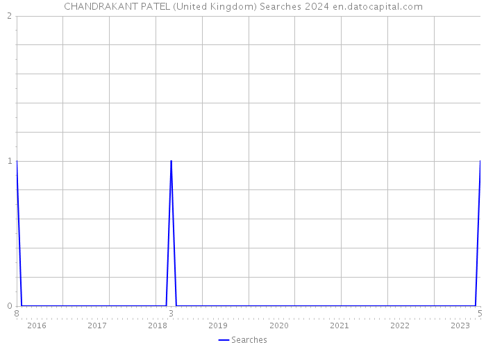 CHANDRAKANT PATEL (United Kingdom) Searches 2024 