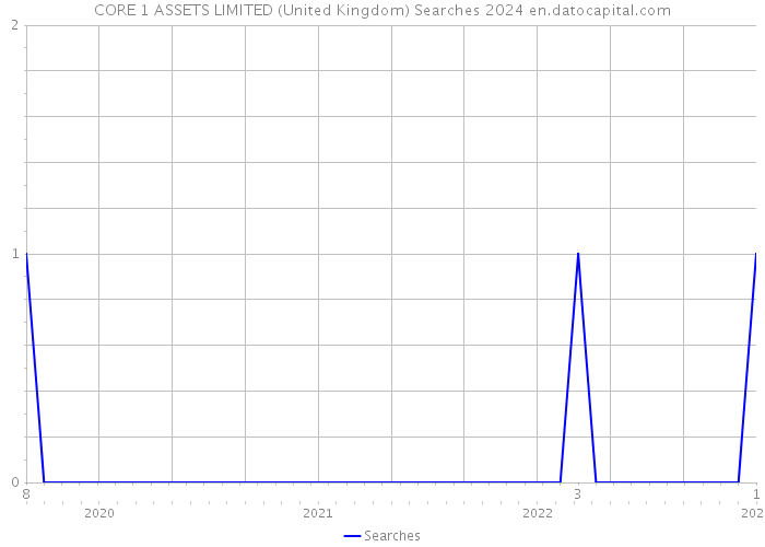 CORE 1 ASSETS LIMITED (United Kingdom) Searches 2024 