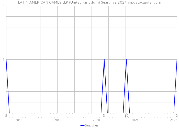 LATIN AMERICAN GAMES LLP (United Kingdom) Searches 2024 