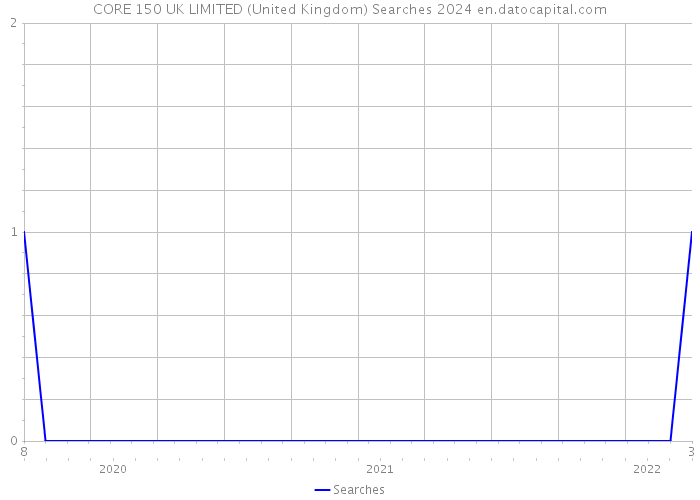 CORE 150 UK LIMITED (United Kingdom) Searches 2024 