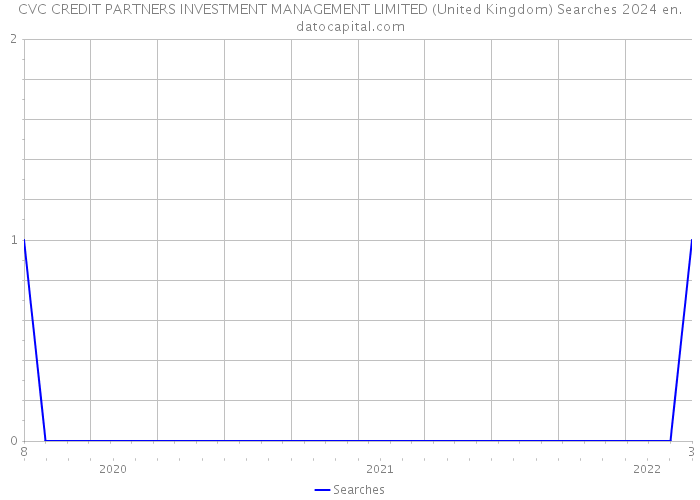 CVC CREDIT PARTNERS INVESTMENT MANAGEMENT LIMITED (United Kingdom) Searches 2024 
