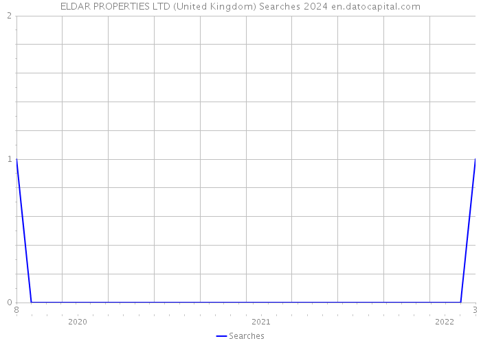 ELDAR PROPERTIES LTD (United Kingdom) Searches 2024 