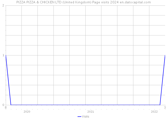 PIZZA PIZZA & CHICKEN LTD (United Kingdom) Page visits 2024 