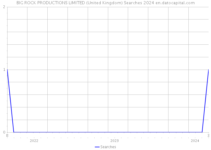 BIG ROCK PRODUCTIONS LIMITED (United Kingdom) Searches 2024 