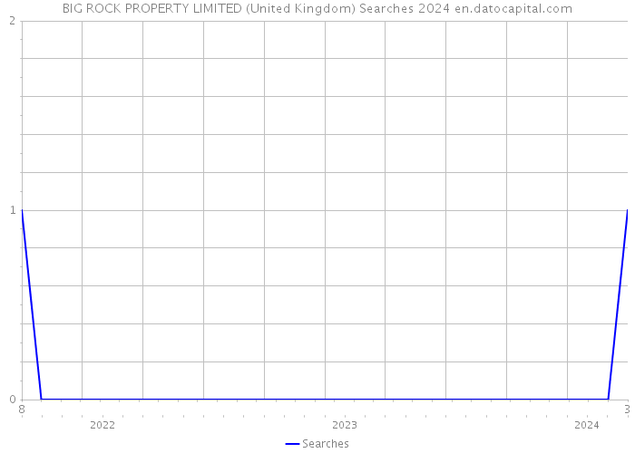 BIG ROCK PROPERTY LIMITED (United Kingdom) Searches 2024 