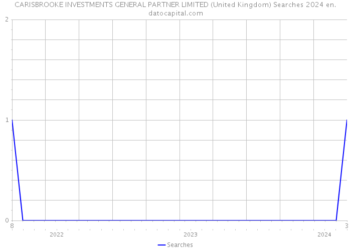 CARISBROOKE INVESTMENTS GENERAL PARTNER LIMITED (United Kingdom) Searches 2024 