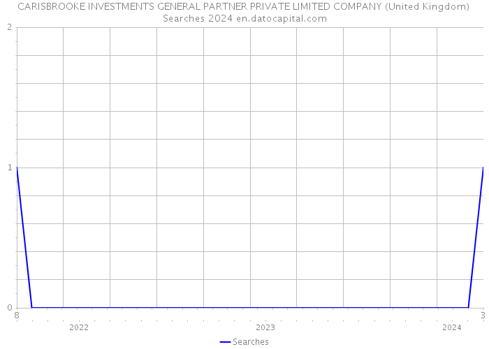 CARISBROOKE INVESTMENTS GENERAL PARTNER PRIVATE LIMITED COMPANY (United Kingdom) Searches 2024 
