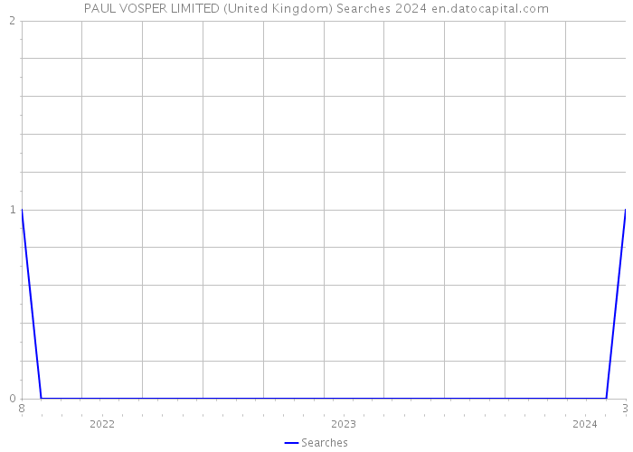 PAUL VOSPER LIMITED (United Kingdom) Searches 2024 