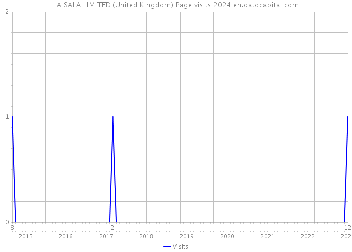 LA SALA LIMITED (United Kingdom) Page visits 2024 