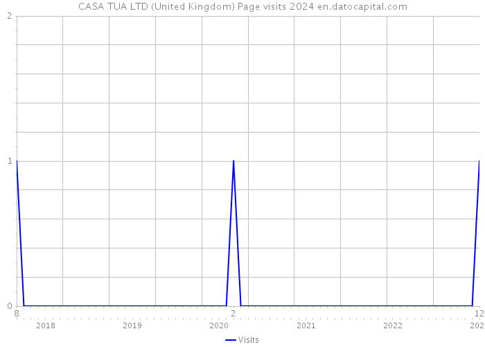 CASA TUA LTD (United Kingdom) Page visits 2024 