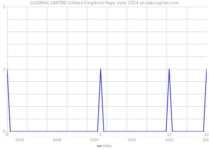 LOGIMAC LIMITED (United Kingdom) Page visits 2024 