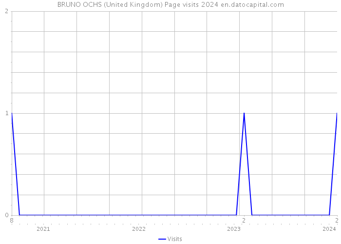 BRUNO OCHS (United Kingdom) Page visits 2024 