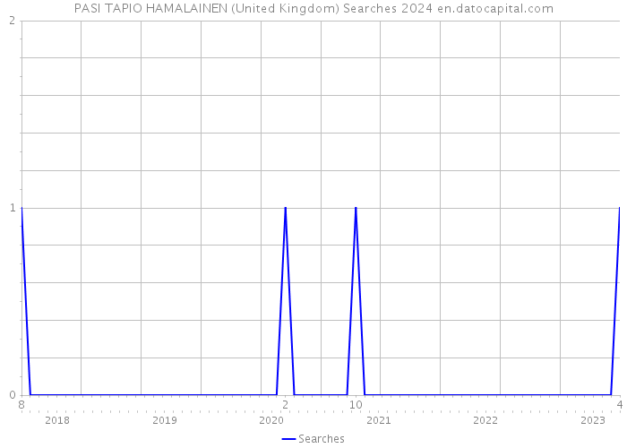 PASI TAPIO HAMALAINEN (United Kingdom) Searches 2024 