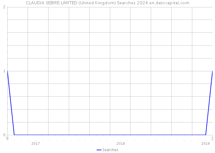 CLAUDIA SEBIRE LIMITED (United Kingdom) Searches 2024 