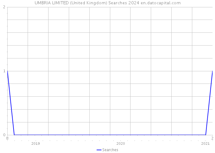 UMBRIA LIMITED (United Kingdom) Searches 2024 
