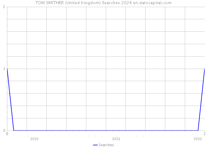 TOM SMITHER (United Kingdom) Searches 2024 