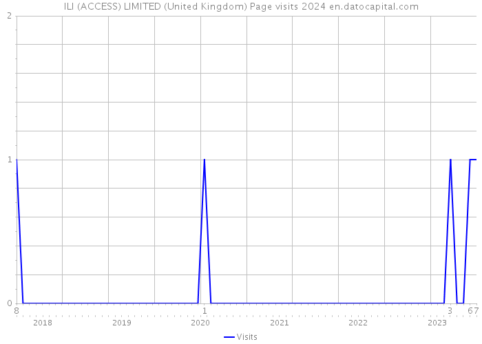 ILI (ACCESS) LIMITED (United Kingdom) Page visits 2024 