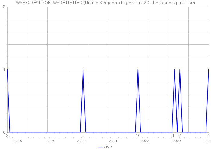 WAVECREST SOFTWARE LIMITED (United Kingdom) Page visits 2024 