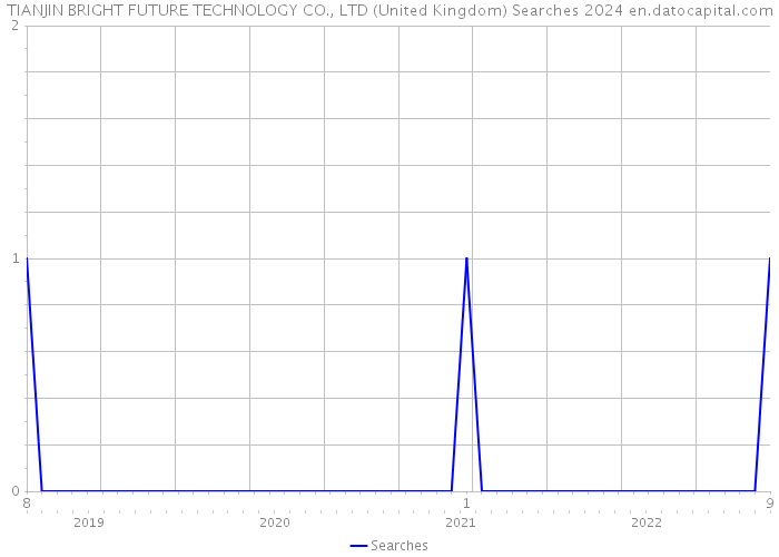 TIANJIN BRIGHT FUTURE TECHNOLOGY CO., LTD (United Kingdom) Searches 2024 