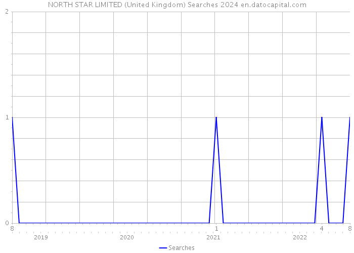 NORTH STAR LIMITED (United Kingdom) Searches 2024 