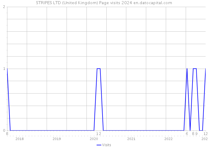STRIPES LTD (United Kingdom) Page visits 2024 