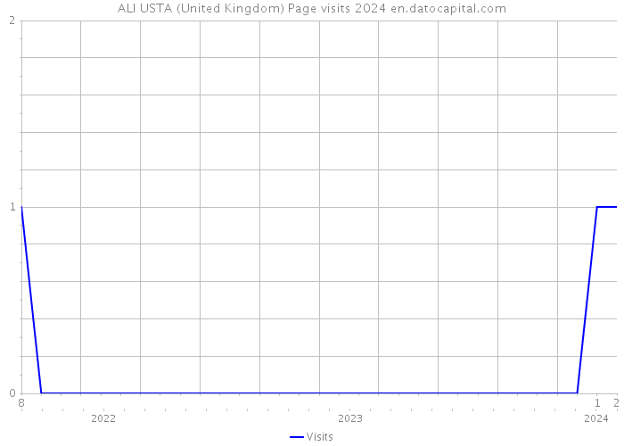 ALI USTA (United Kingdom) Page visits 2024 