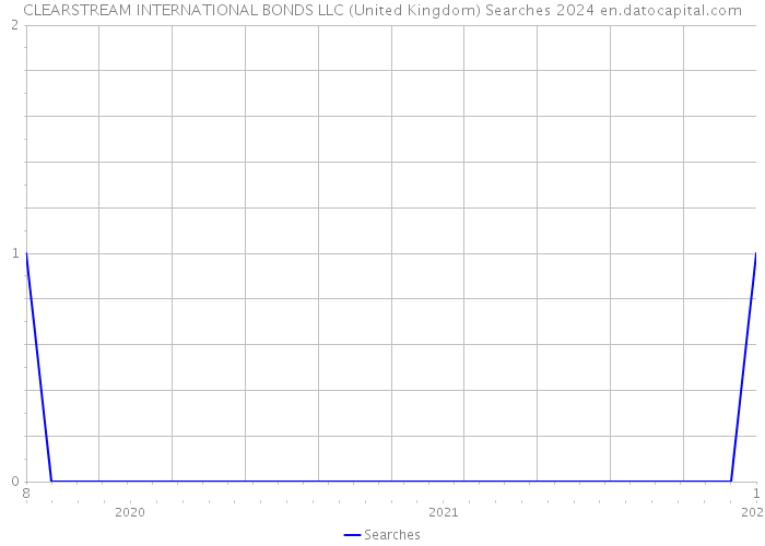 CLEARSTREAM INTERNATIONAL BONDS LLC (United Kingdom) Searches 2024 