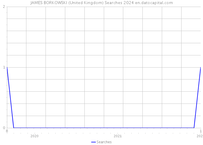 JAMES BORKOWSKI (United Kingdom) Searches 2024 