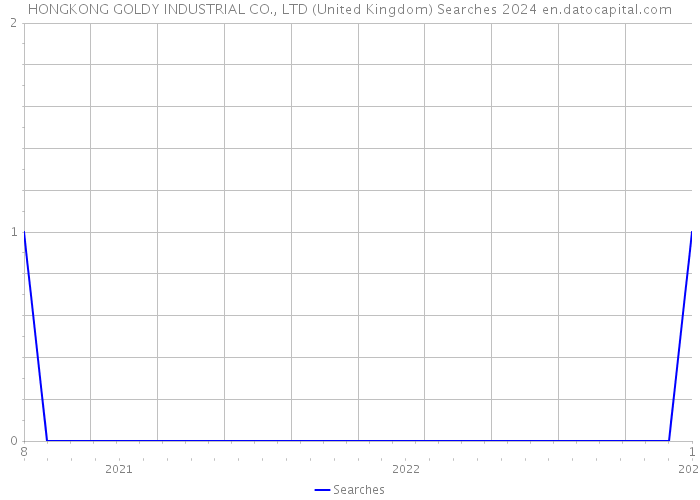 HONGKONG GOLDY INDUSTRIAL CO., LTD (United Kingdom) Searches 2024 