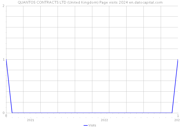QUANTOS CONTRACTS LTD (United Kingdom) Page visits 2024 