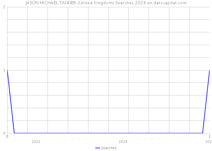 JASON MICHAEL TANNER (United Kingdom) Searches 2024 