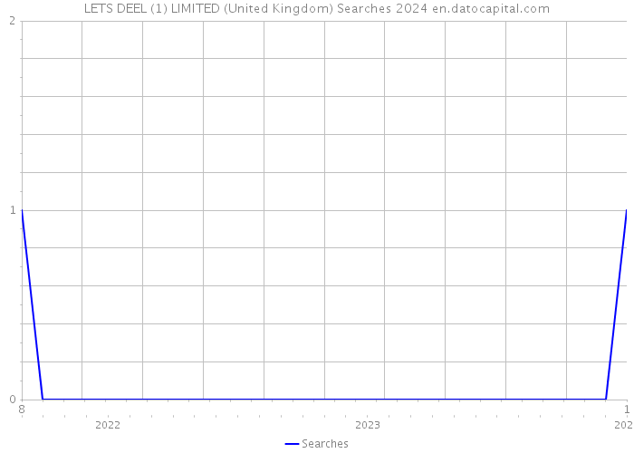 LETS DEEL (1) LIMITED (United Kingdom) Searches 2024 