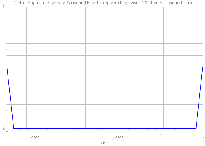 Cedric Augustin Raymond Scrivani (United Kingdom) Page visits 2024 