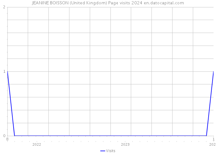 JEANINE BOISSON (United Kingdom) Page visits 2024 