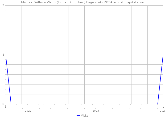 Michael William Webb (United Kingdom) Page visits 2024 