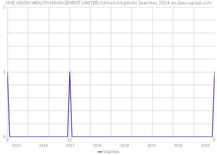 ONE VISION WEALTH MANAGEMENT LIMITED (United Kingdom) Searches 2024 