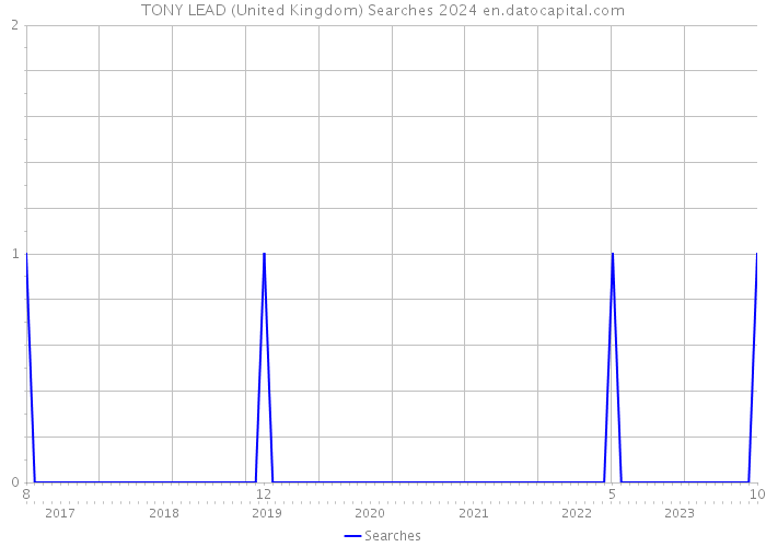 TONY LEAD (United Kingdom) Searches 2024 