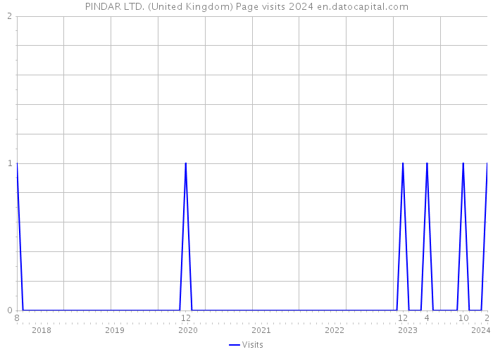 PINDAR LTD. (United Kingdom) Page visits 2024 
