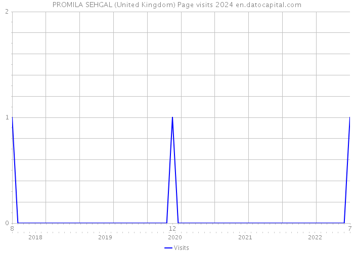 PROMILA SEHGAL (United Kingdom) Page visits 2024 