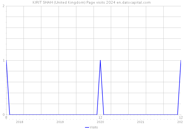 KIRIT SHAH (United Kingdom) Page visits 2024 
