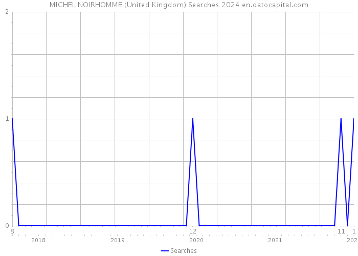 MICHEL NOIRHOMME (United Kingdom) Searches 2024 